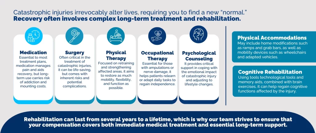An infographic that covers the different kinds of treatment and rehabilitation procedures for those who have experienced a catastrophic injury. The content also discusses physical accommodation options and cognitive rehabilitation.