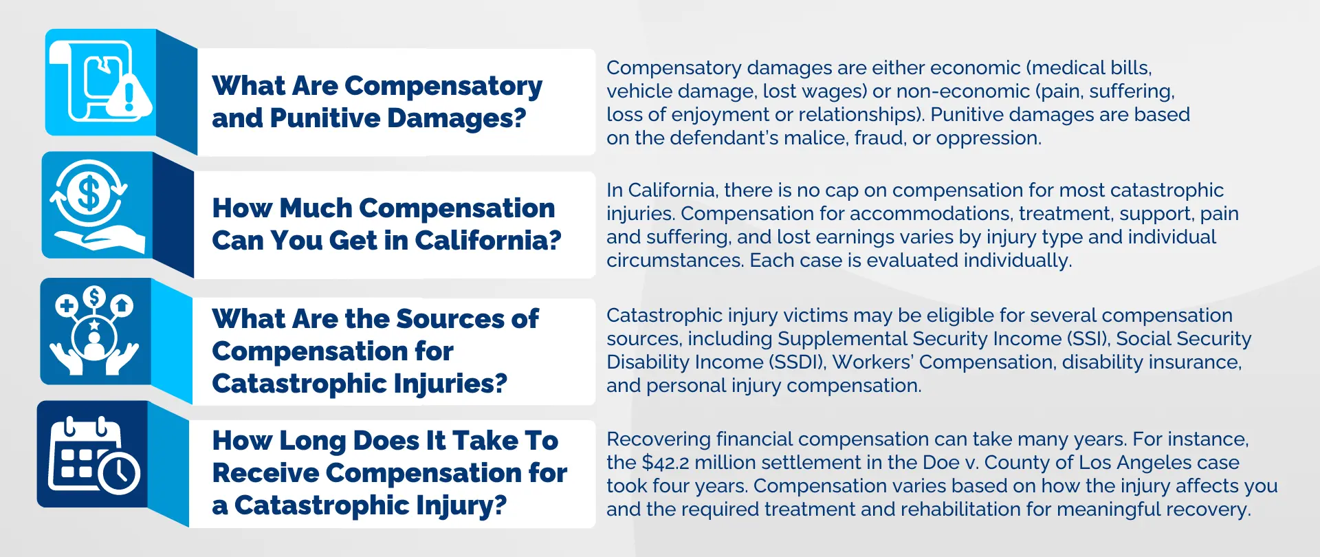 An infographic that addresses the frequently asked questions about Compensation for Catastrophic Injuries. These include ‘What are compensatory and punitive damages?,’ ‘How much compensation can you get in California?,’ ‘What are the sources of compensation for catastrophic injuries?,’ ‘How long does it take to receive compensation for a catastrophic injury?’