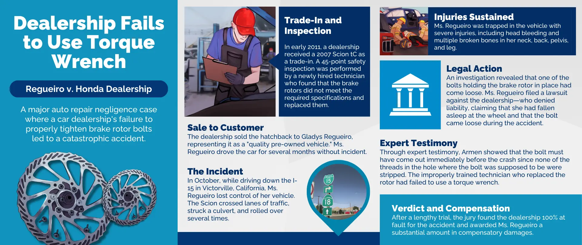 An infographic that outlines the Regueiro v. Honda Dealership case, a major auto repair negligence case in which a car dealership's failure to tighten brake rotor bolts properly led to a catastrophic accident. Aspects presented include "The Incident," "Sale to Customer," "Trade-In and Inspection," "Injuries Sustained," "Legal Action," "Expert Testimony," and "Verdict and Compensation.”