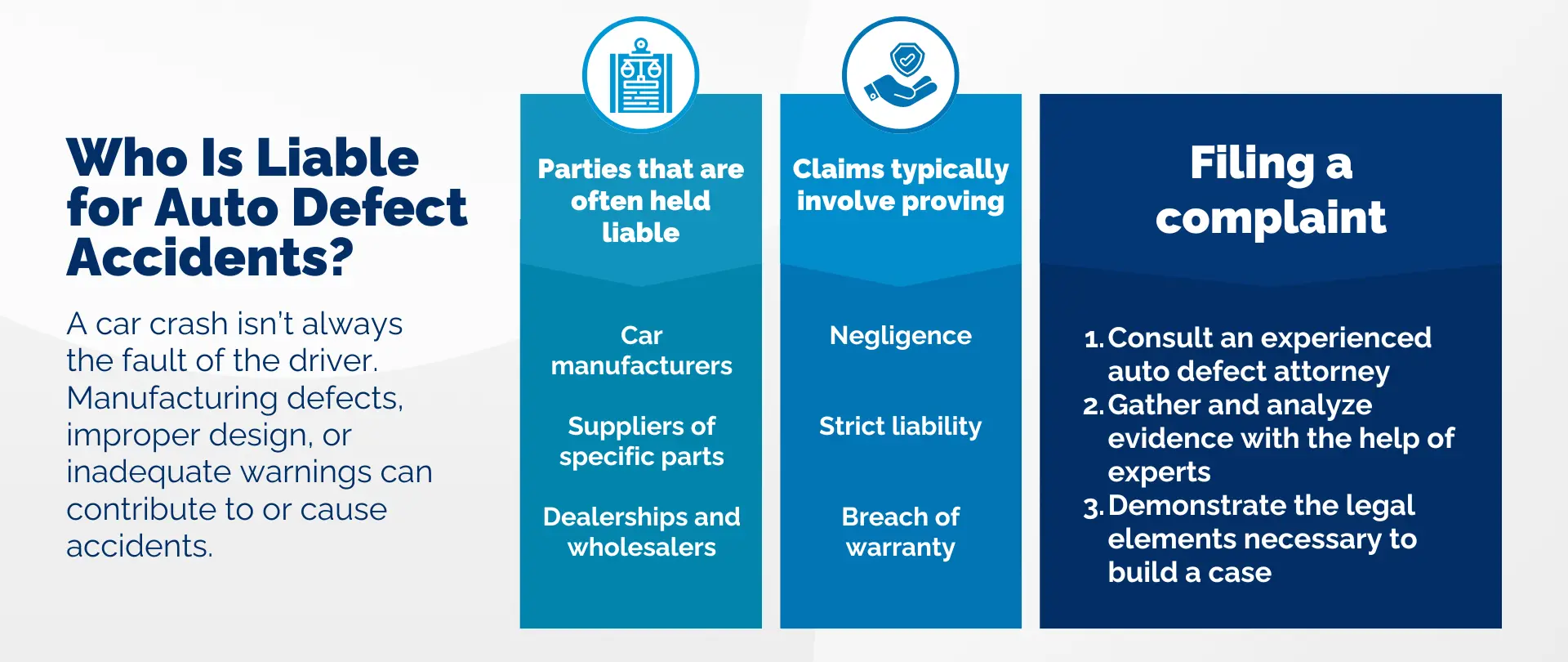 An infographic that explains who is liable for auto defect accidents. Parties that are often held liable include: ‘Car manufacturers,’ ‘Suppliers of specific parts,’ and ‘Dealerships and wholesalers’. Establishing liability typically requires proof of: ‘Negligence,’ ‘Strict liability,’ and/or ‘Breach of warranty’. The three steps for filing a complaint include: ‘1. Consult an experienced auto defect attorney,’ ‘2. Gather and analyze evidence with the help of experts,’ and ‘3. Demonstrate the legal elements necessary to build a case’