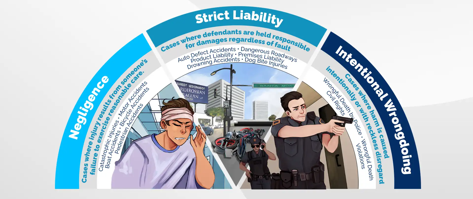 An infographic showing the three types of personal injury cases handled by Mardirossian Akaragian LLP: negligence cases, where injury results from someone's failure to exercise reasonable care; strict liability cases, where defendants are held responsible for damages regardless of fault; and intentional wrongdoing cases, where harm is caused intentionally or with reckless disregard.