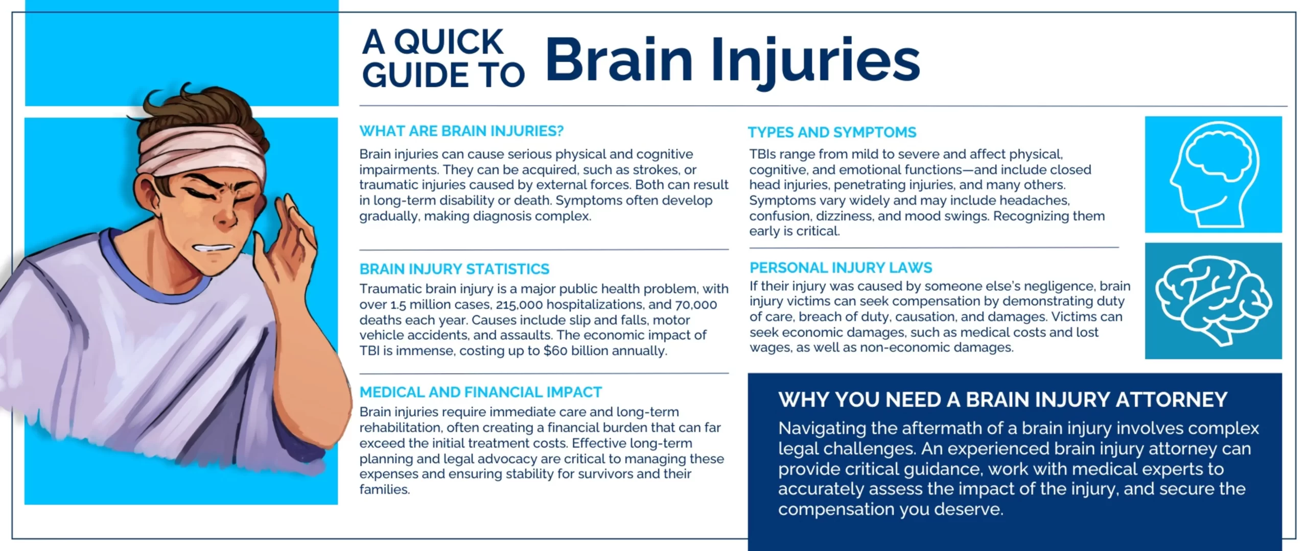 Infographic showing key aspects of brain injuries: definition, statistics, medical and financial impacts, types and symptoms, personal injury laws, and why you need a brain injury attorney.