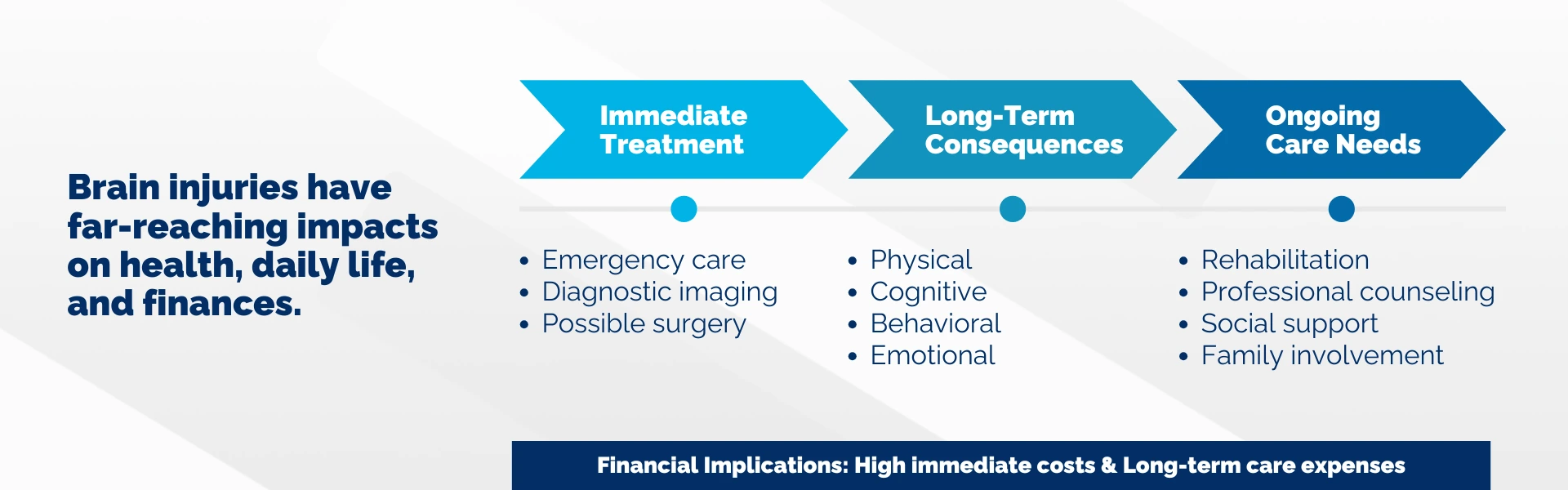 This infographic illustrates brain injury treatment and its financial impact across three phases: immediate care (surgery, imaging), long-term recovery (physical, cognitive), and ongoing rehabilitation (counseling, support).