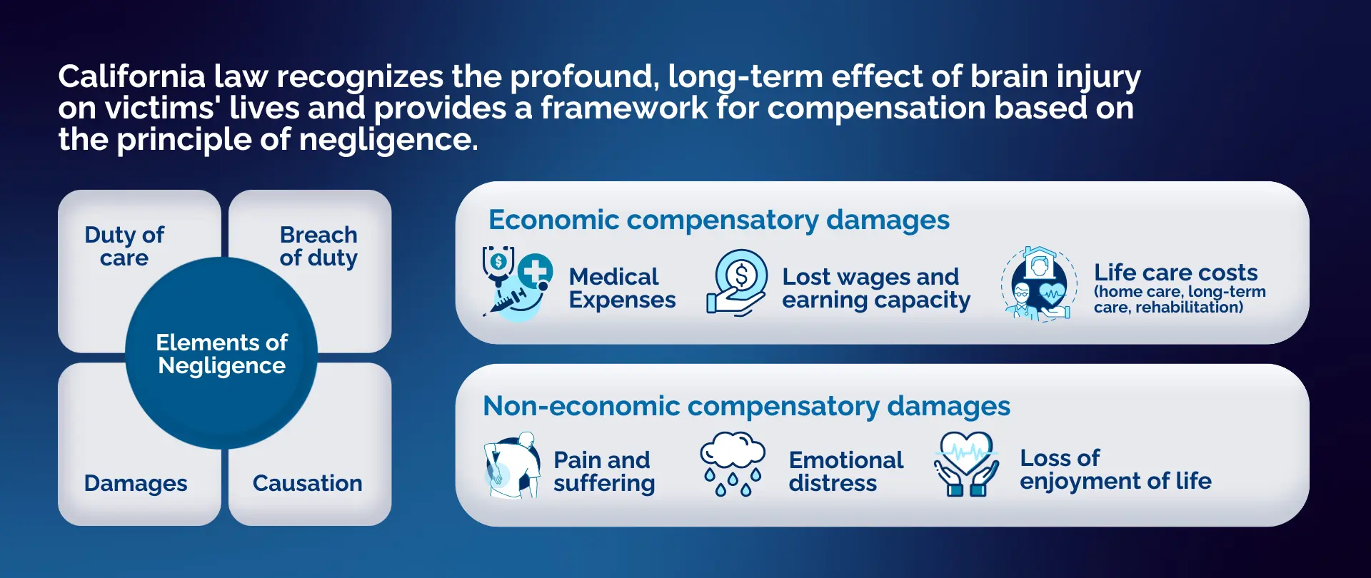 Infographic showing key aspects of California personal injury laws relating to brain injuries. Contains three sections: elements of negligence, economic compensatory damages, and non-economic compensatory damages.